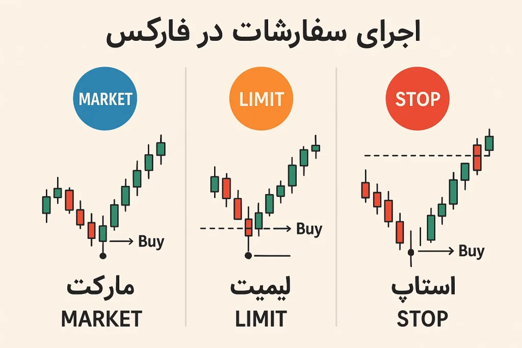 اجرای سفارشات در فارکس