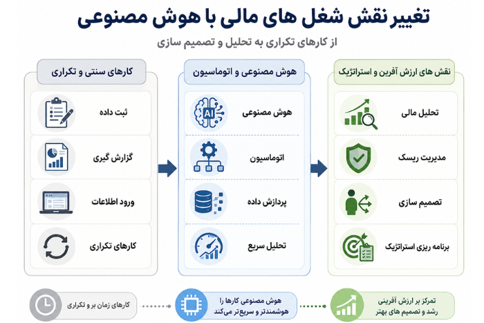 تغییر شغلهای مالی با ورود هوش مصنوعی